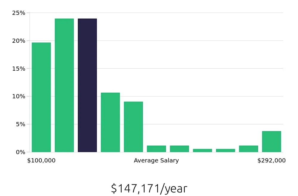 Graph depicting the yearly salary distribution for Nurse Practitioner jobs in Reno, NV, showing an average salary of $147,171 with varying distribution percentages across salary ranges.