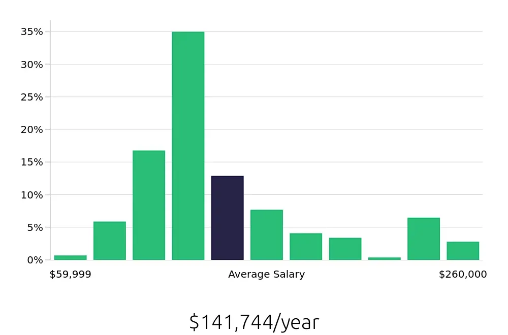 Graph depicting the yearly salary distribution for Nurse Practitioner jobs in Richmond, VA, showing an average salary of $141,744 with varying distribution percentages across salary ranges.