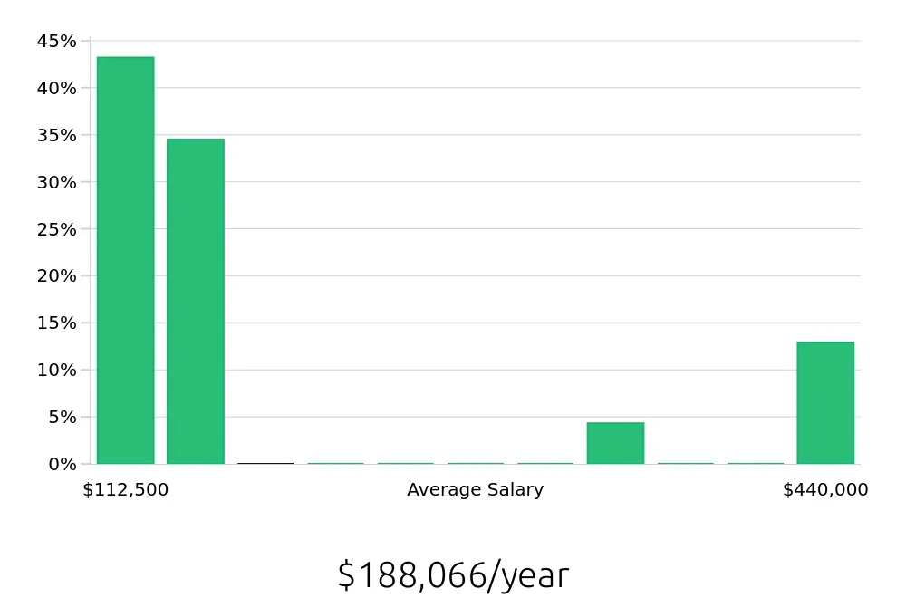 Graph depicting the yearly salary distribution for Nurse Practitioner jobs in Rock Island, IL, showing an average salary of $188,066 with varying distribution percentages across salary ranges.