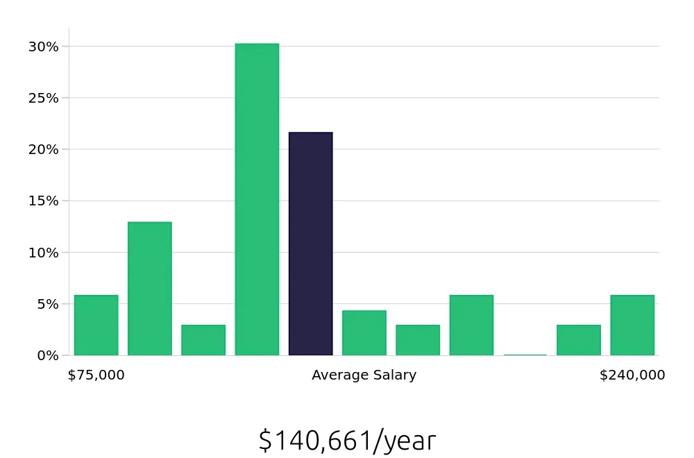 Graph depicting the yearly salary distribution for Nurse Practitioner jobs in Rome, NY, showing an average salary of $140,661 with varying distribution percentages across salary ranges.