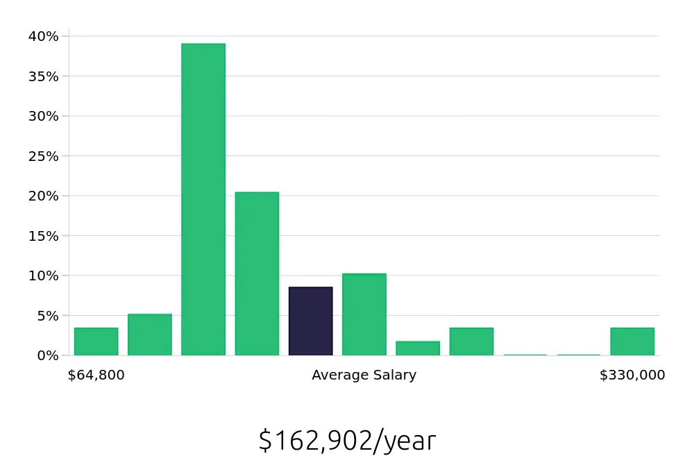 Graph depicting the yearly salary distribution for Nurse Practitioner jobs in Roswell, NM, showing an average salary of $162,902 with varying distribution percentages across salary ranges.