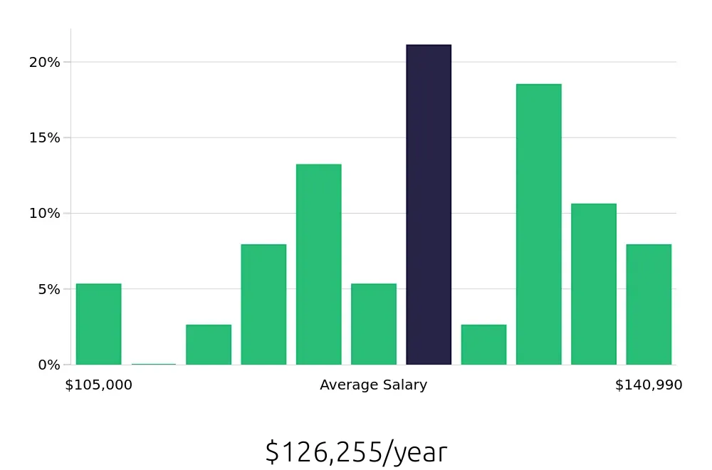 Graph depicting the yearly salary distribution for Nurse Practitioner jobs in Saint Charles, MO, showing an average salary of $126,255 with varying distribution percentages across salary ranges.
