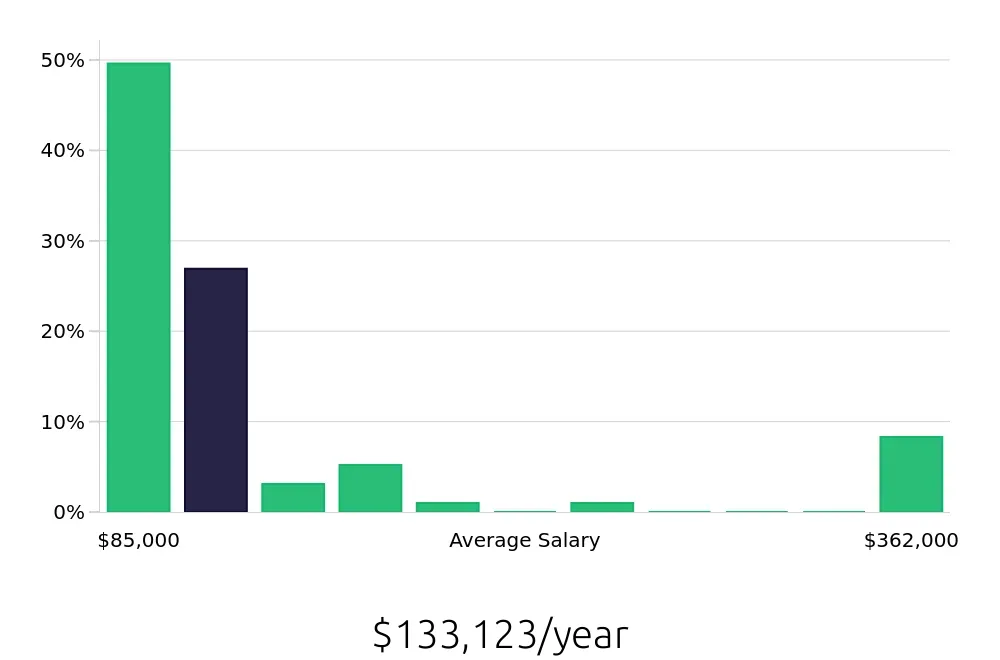 Graph depicting the yearly salary distribution for Nurse Practitioner jobs in Saint Petersburg, FL, showing an average salary of $133,123 with varying distribution percentages across salary ranges.