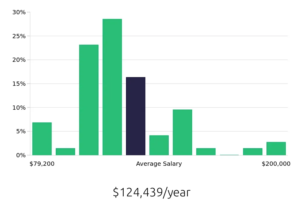 Graph depicting the yearly salary distribution for Nurse Practitioner jobs in Salisbury, MD, showing an average salary of $124,439 with varying distribution percentages across salary ranges.
