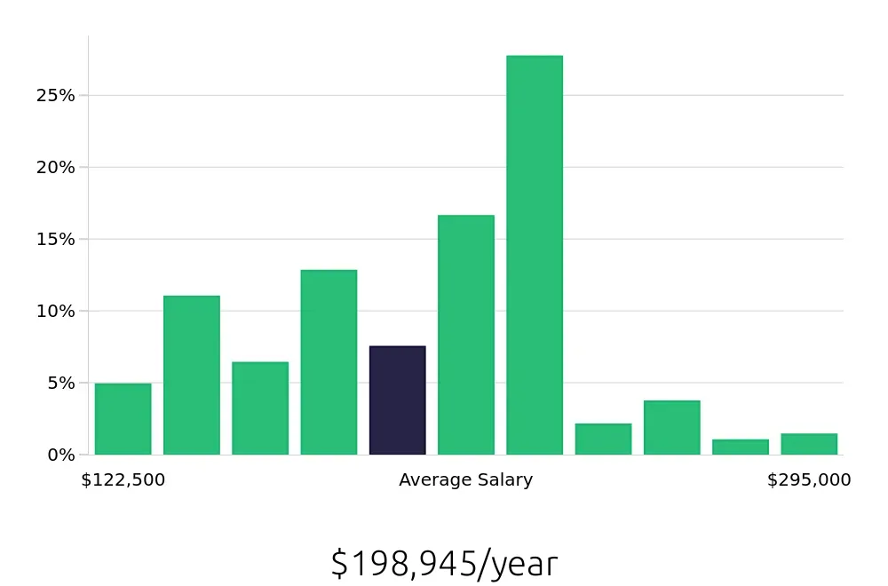 Graph depicting the yearly salary distribution for Nurse Practitioner jobs in San Francisco, CA, showing an average salary of $198,945 with varying distribution percentages across salary ranges.