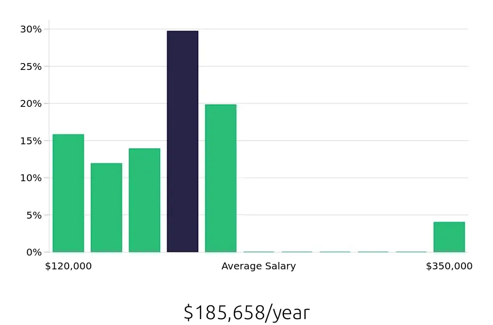 Graph depicting the yearly salary distribution for Nurse Practitioner jobs in Santa Cruz, CA, showing an average salary of $185,658 with varying distribution percentages across salary ranges.