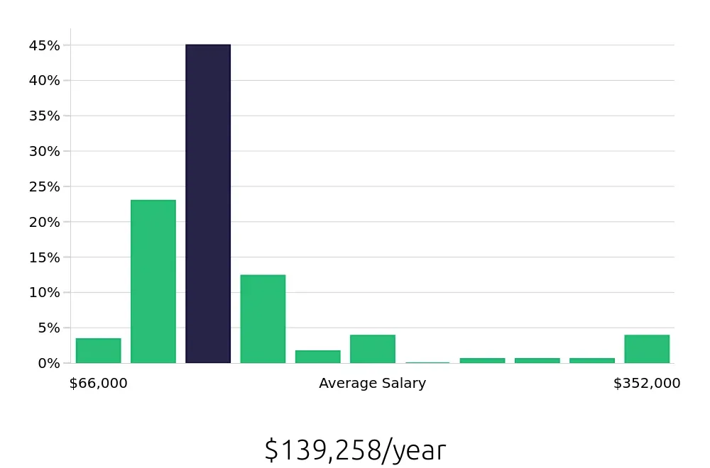 Graph depicting the yearly salary distribution for Nurse Practitioner jobs in Scottsdale, AZ, showing an average salary of $139,258 with varying distribution percentages across salary ranges.