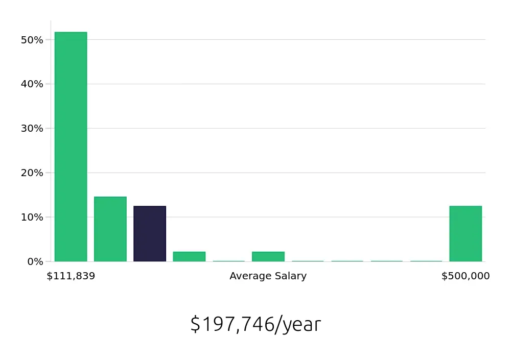 Graph depicting the yearly salary distribution for Nurse Practitioner jobs in Sheridan, WY, showing an average salary of $197,746 with varying distribution percentages across salary ranges.
