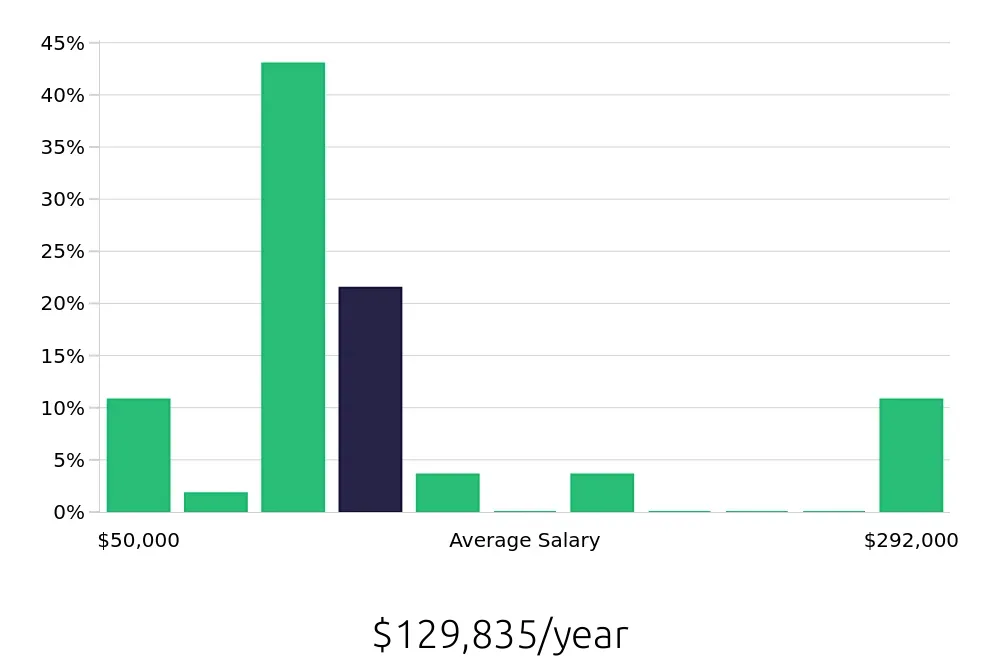 Graph depicting the yearly salary distribution for Nurse Practitioner jobs in Sioux Falls, SD, showing an average salary of $129,835 with varying distribution percentages across salary ranges.