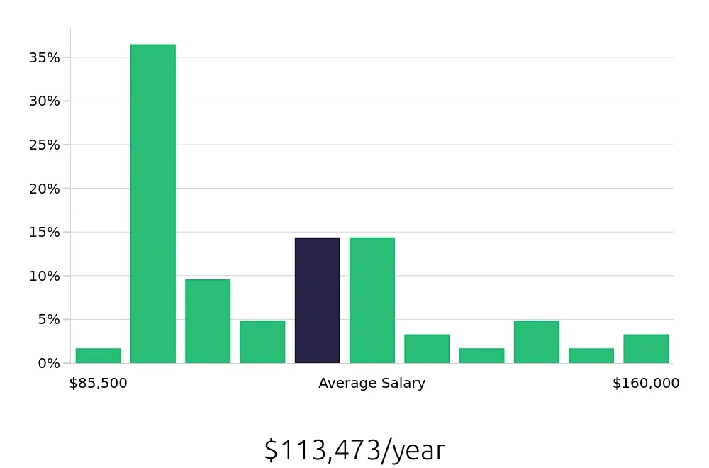 Graph depicting the yearly salary distribution for Nurse Practitioner jobs in Spartanburg, SC, showing an average salary of $113,473 with varying distribution percentages across salary ranges.