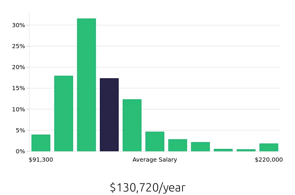Graph depicting the yearly salary distribution for Nurse Practitioner jobs in St. Louis, MO, showing an average salary of $130,720 with varying distribution percentages across salary ranges.