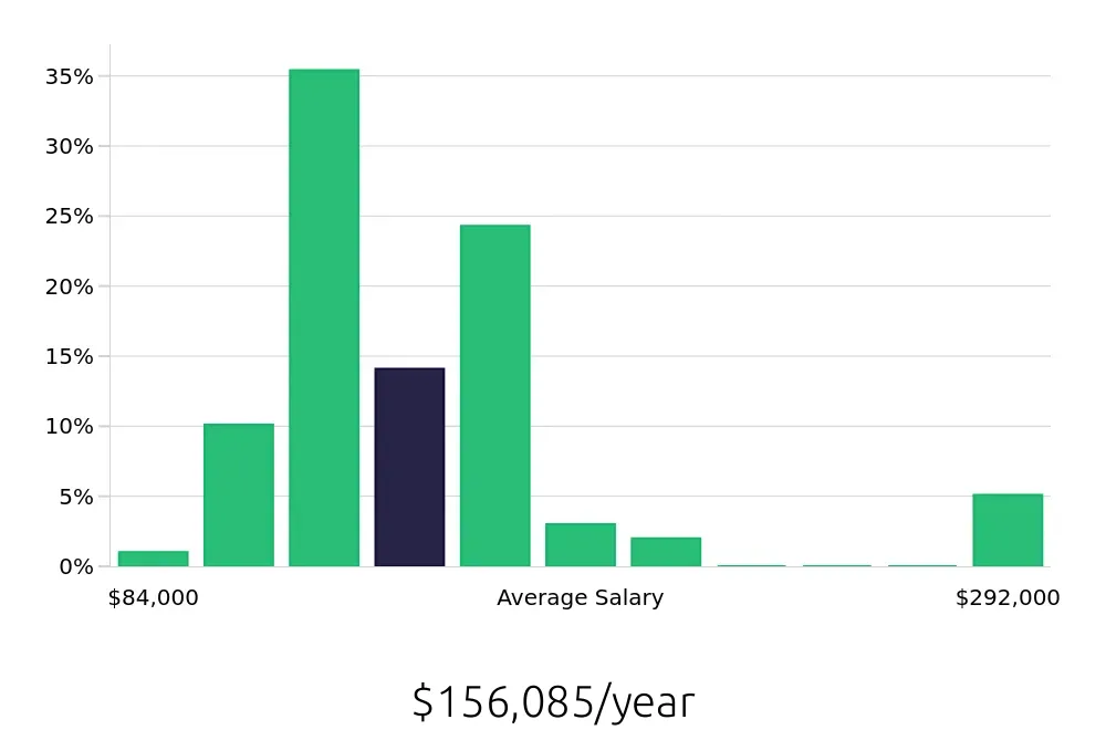 Graph depicting the yearly salary distribution for Nurse Practitioner jobs in Stamford, CT, showing an average salary of $156,085 with varying distribution percentages across salary ranges.