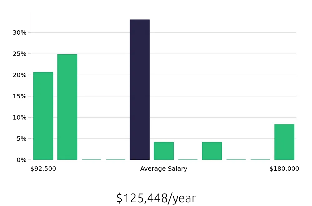 Graph depicting the yearly salary distribution for Nurse Practitioner jobs in Stone Mountain, GA, showing an average salary of $125,448 with varying distribution percentages across salary ranges.