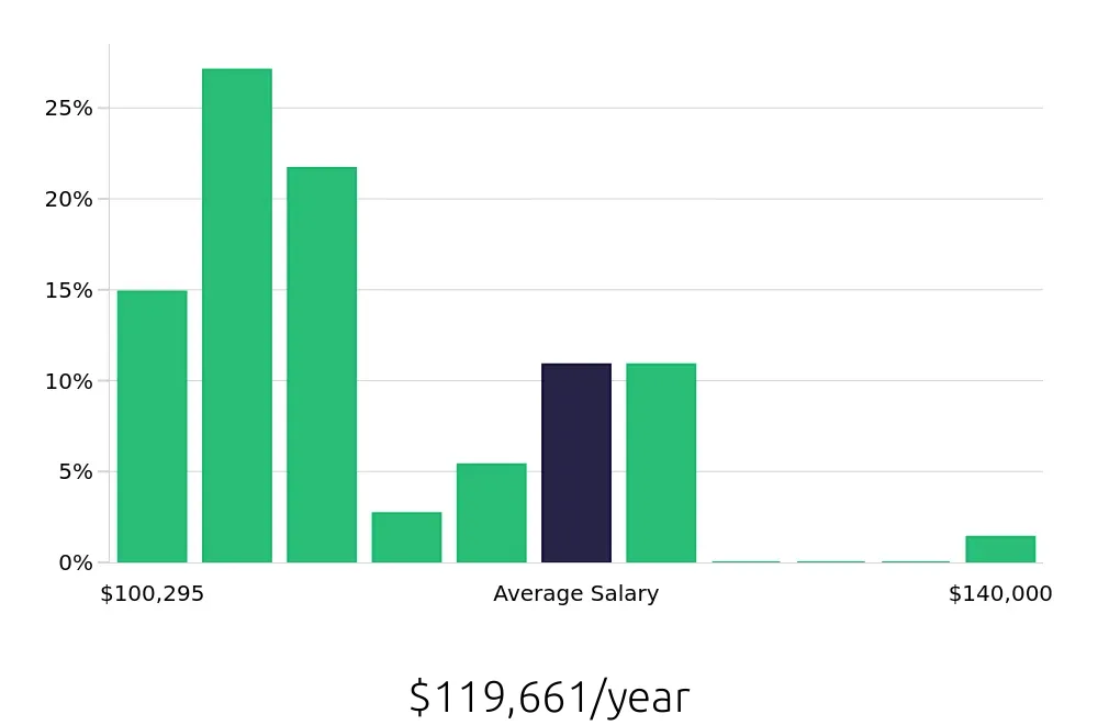Graph depicting the yearly salary distribution for Nurse Practitioner jobs in Taylor, MI, showing an average salary of $119,661 with varying distribution percentages across salary ranges.