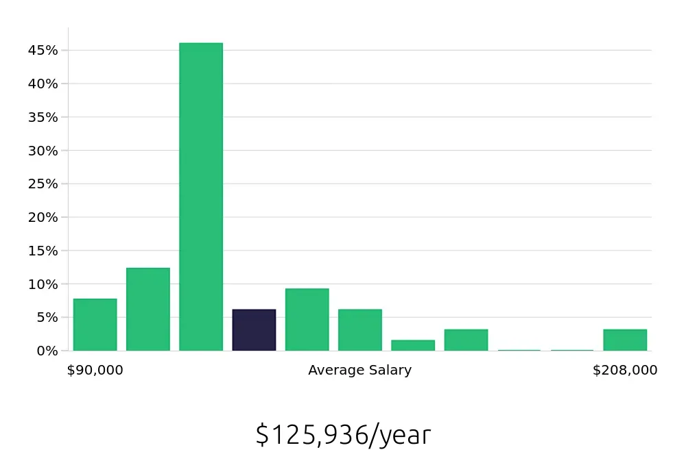 Graph depicting the yearly salary distribution for Nurse Practitioner jobs in Terre Haute, IN, showing an average salary of $125,936 with varying distribution percentages across salary ranges.