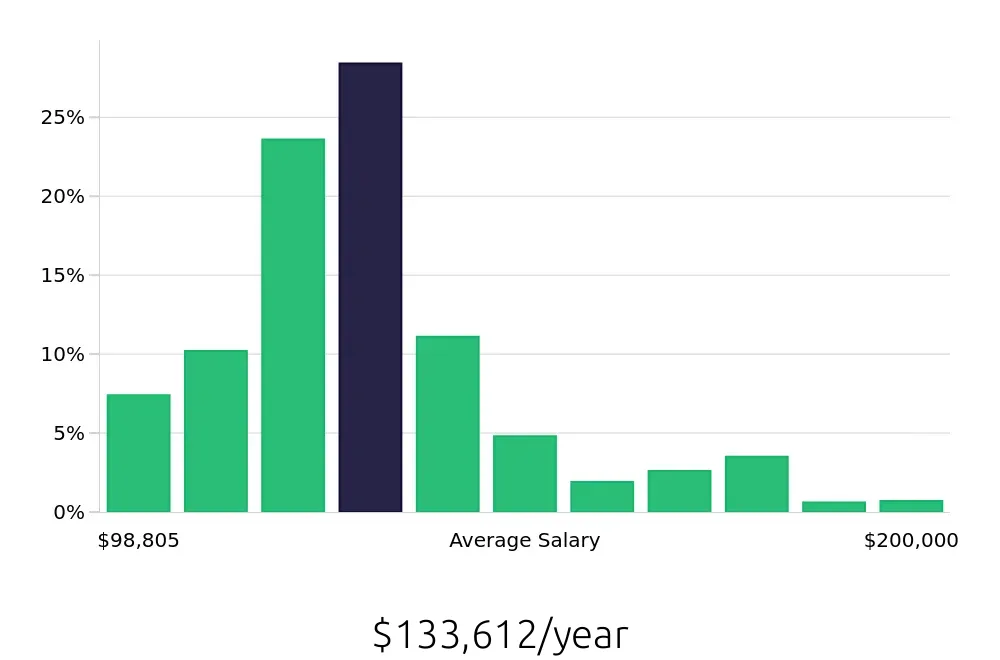 Graph depicting the yearly salary distribution for Nurse Practitioner jobs in Tucson, AZ, showing an average salary of $133,612 with varying distribution percentages across salary ranges.