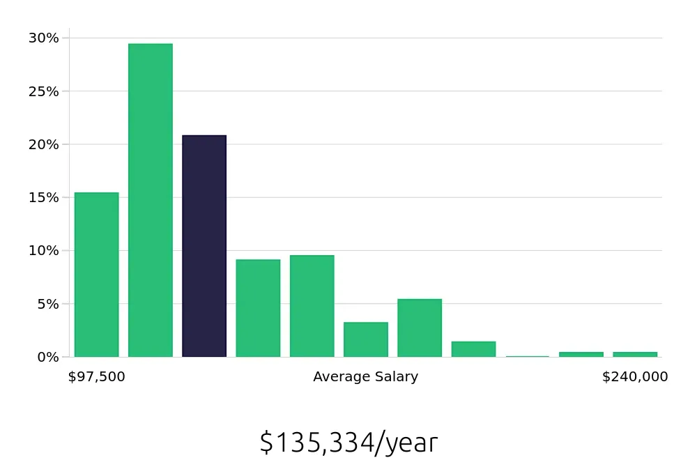 Graph depicting the yearly salary distribution for Nurse Practitioner jobs in Tulsa, OK, showing an average salary of $135,334 with varying distribution percentages across salary ranges.