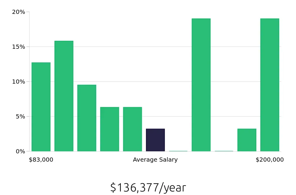Graph depicting the yearly salary distribution for Nurse Practitioner jobs in Tupelo, MS, showing an average salary of $136,377 with varying distribution percentages across salary ranges.