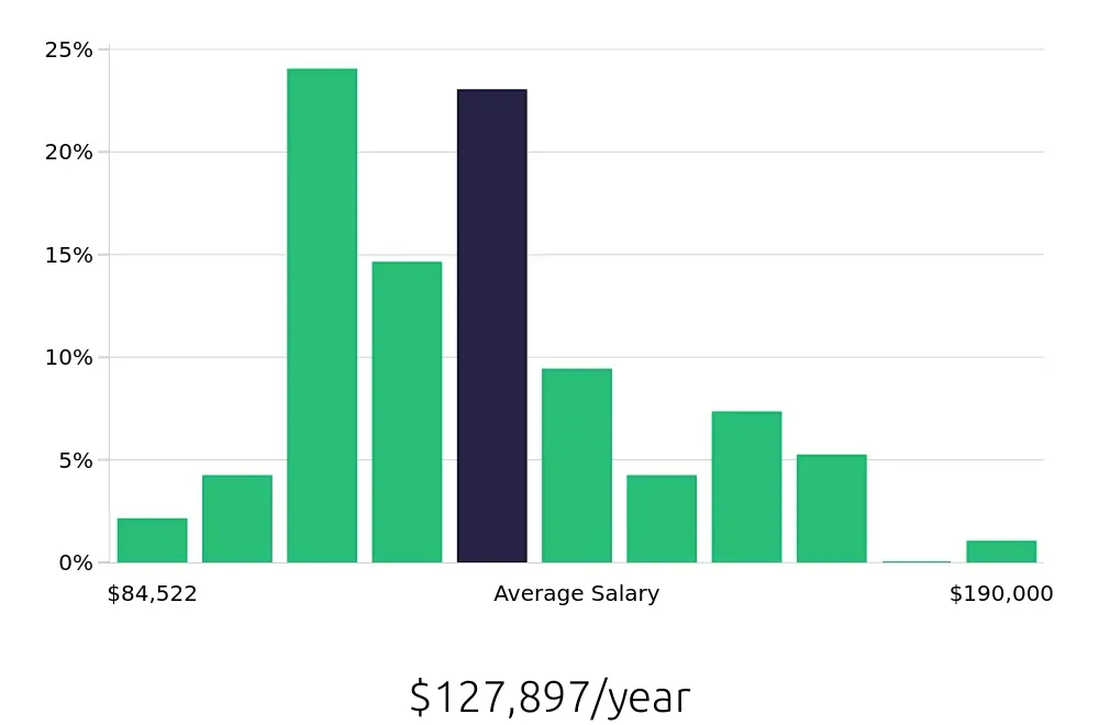 Graph depicting the yearly salary distribution for Nurse Practitioner jobs in Tyler, TX, showing an average salary of $127,897 with varying distribution percentages across salary ranges.