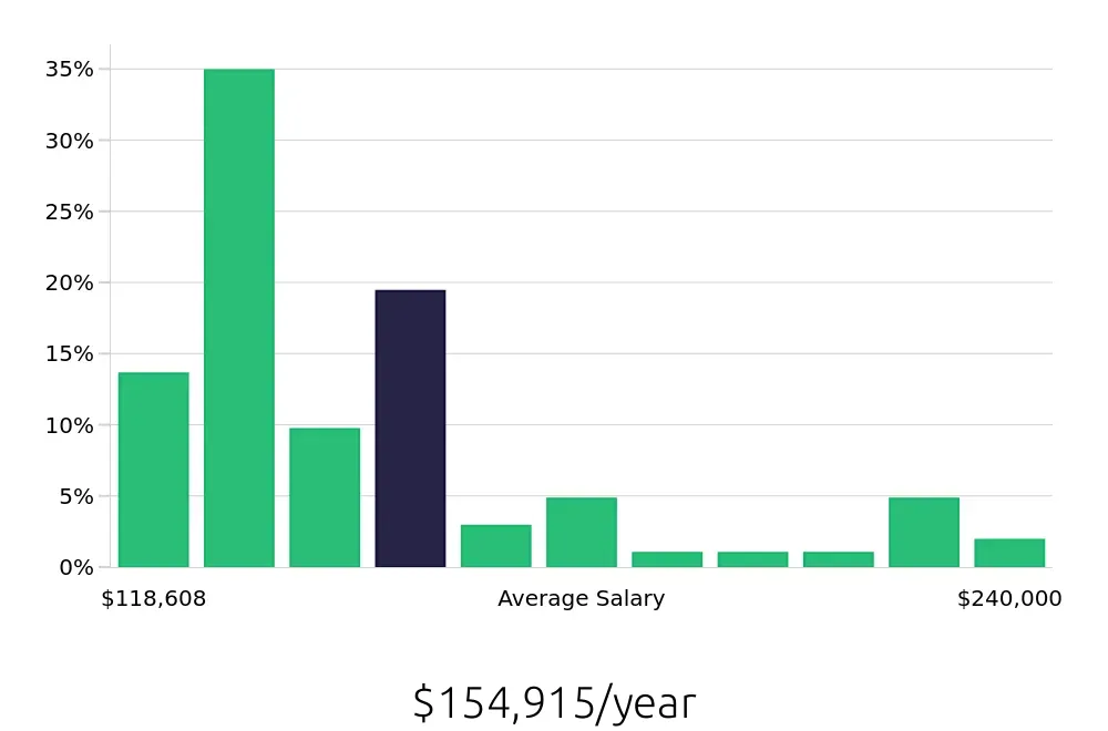 Graph depicting the yearly salary distribution for Nurse Practitioner jobs in Victorville, CA, showing an average salary of $154,915 with varying distribution percentages across salary ranges.
