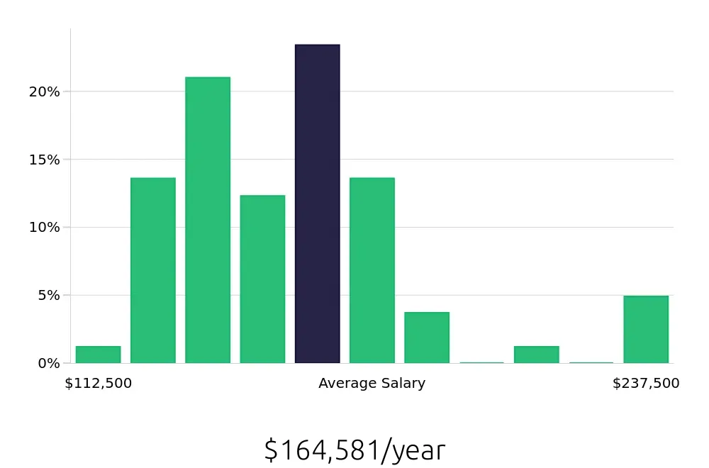Graph depicting the yearly salary distribution for Nurse Practitioner jobs in Visalia, CA, showing an average salary of $164,581 with varying distribution percentages across salary ranges.