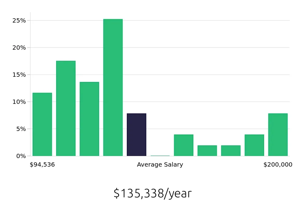 Graph depicting the yearly salary distribution for Nurse Practitioner jobs in Waco, TX, showing an average salary of $135,338 with varying distribution percentages across salary ranges.