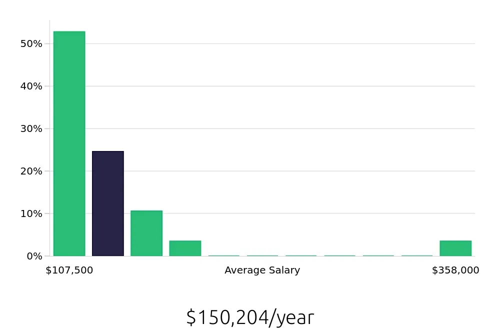 Graph depicting the yearly salary distribution for Nurse Practitioner jobs in Westerville, OH, showing an average salary of $150,204 with varying distribution percentages across salary ranges.
