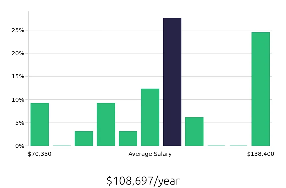 Graph depicting the yearly salary distribution for Nurse Practitioner jobs in Williamsville, NY, showing an average salary of $108,697 with varying distribution percentages across salary ranges.