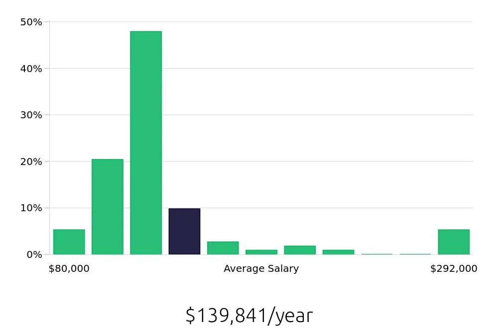 Graph depicting the yearly salary distribution for Nurse Practitioner jobs in Wilmington, DE, showing an average salary of $139,841 with varying distribution percentages across salary ranges.