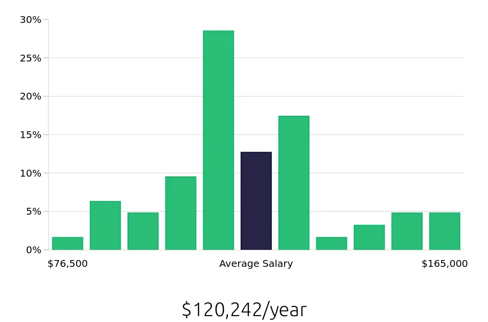 Graph depicting the yearly salary distribution for Nurse Practitioner jobs in Wilmington, NC, showing an average salary of $120,242 with varying distribution percentages across salary ranges.