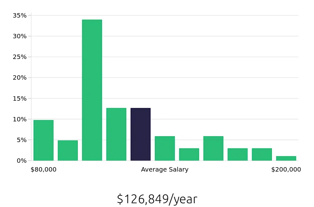 Graph depicting the yearly salary distribution for Nurse Practitioner jobs in Winston-Salem, NC, showing an average salary of $126,849 with varying distribution percentages across salary ranges.