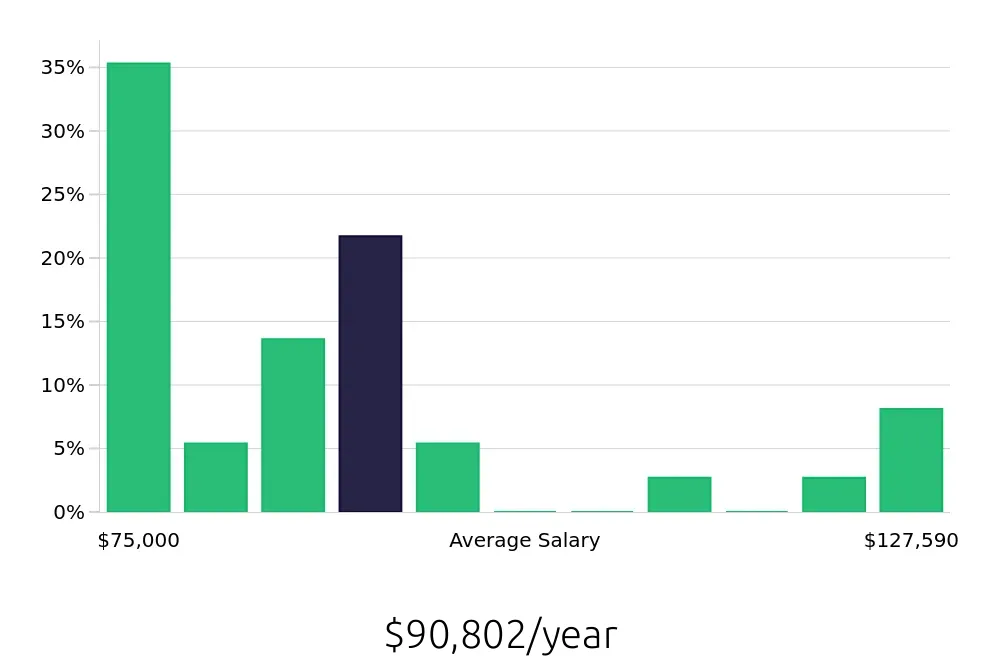 Graph depicting the yearly salary distribution for Nurse Supervisor jobs in Buffalo, NY, showing an average salary of $90,802 with varying distribution percentages across salary ranges.