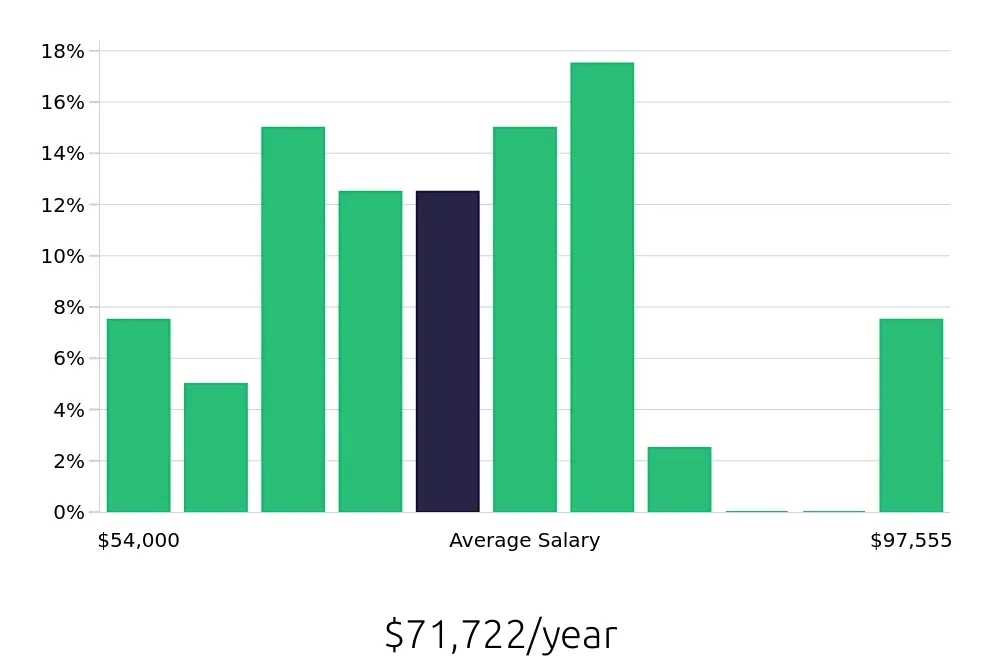 Graph depicting the yearly salary distribution for Nurse Supervisor jobs in Cincinnati, OH, showing an average salary of $71,722 with varying distribution percentages across salary ranges.
