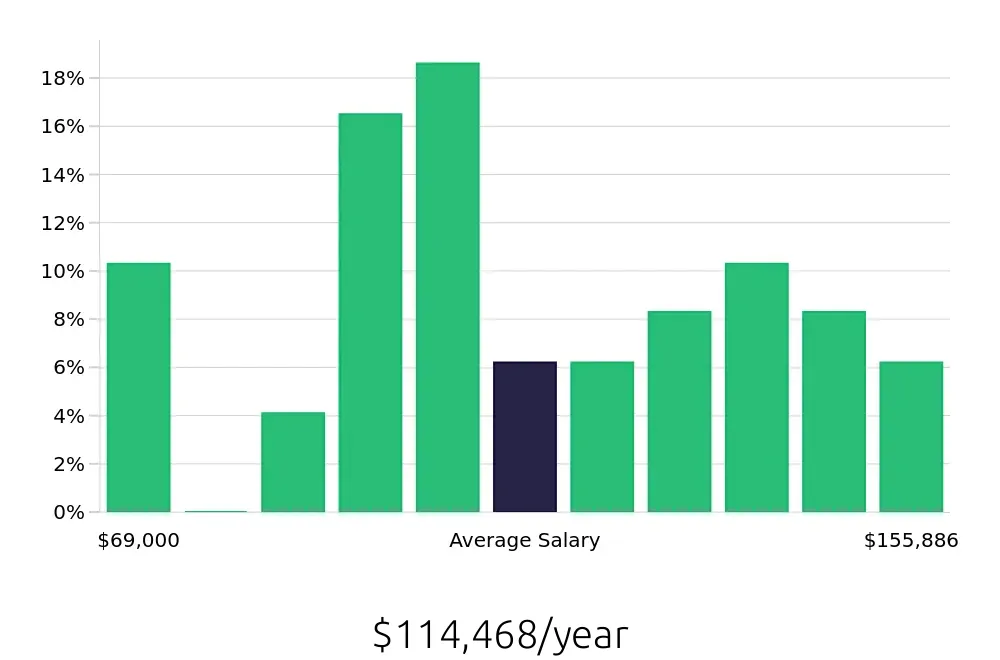 Graph depicting the yearly salary distribution for Nurse Supervisor jobs in Los Angeles, CA, showing an average salary of $114,468 with varying distribution percentages across salary ranges.