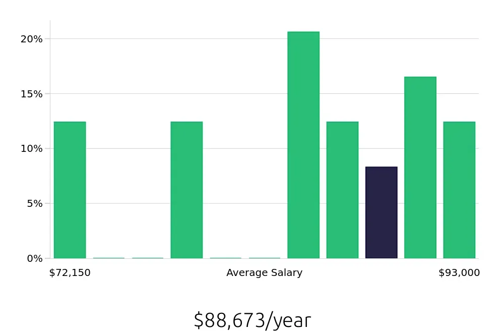 Graph depicting the yearly salary distribution for Nurse Supervisor jobs in Milford, MA, showing an average salary of $88,673 with varying distribution percentages across salary ranges.