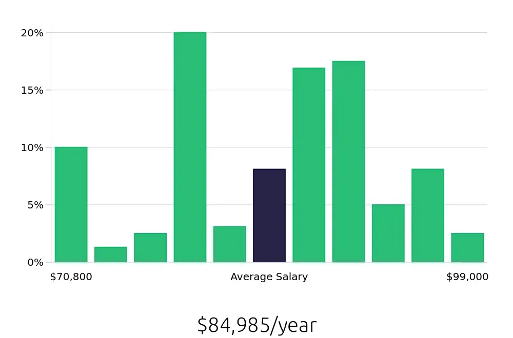 Graph depicting the yearly salary distribution for Nurse Supervisor jobs in Milwaukee, WI, showing an average salary of $84,985 with varying distribution percentages across salary ranges.