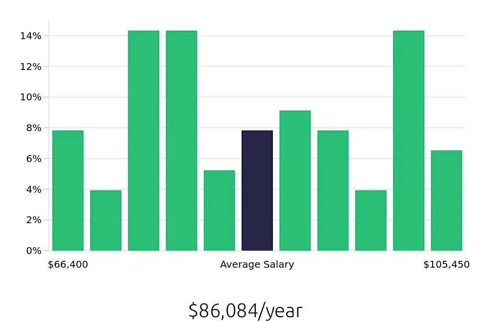 Graph depicting the yearly salary distribution for Nurse Supervisor jobs in Philadelphia, PA, showing an average salary of $86,084 with varying distribution percentages across salary ranges.