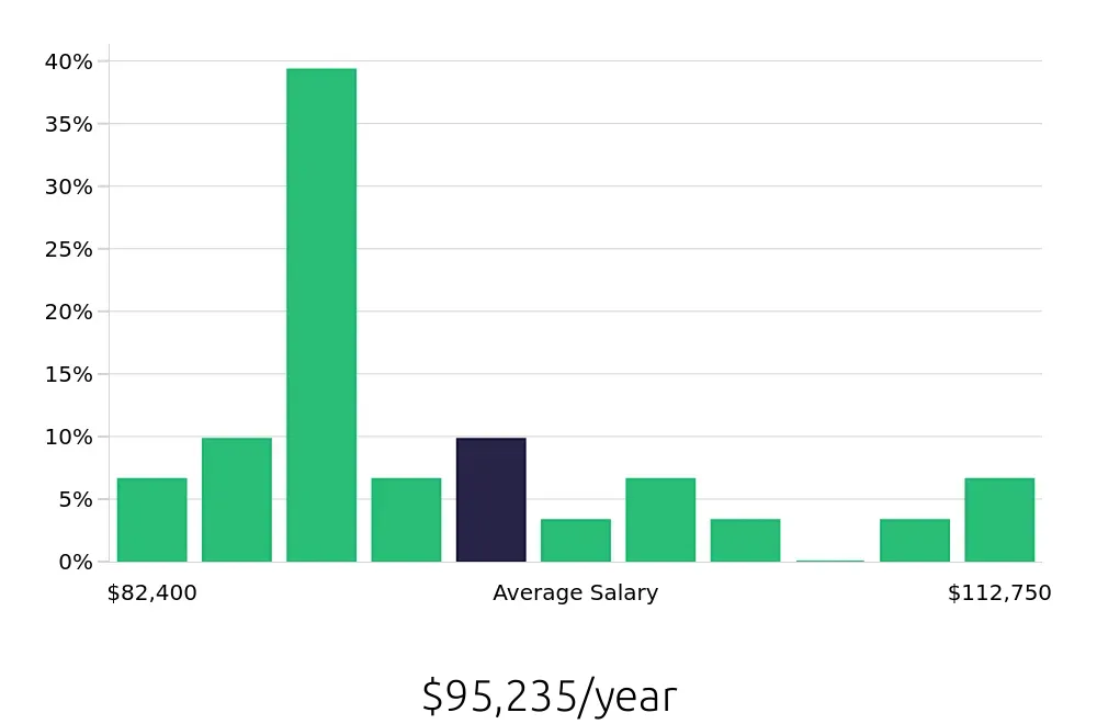 Graph depicting the yearly salary distribution for Nurse Supervisor jobs in Providence, RI, showing an average salary of $95,235 with varying distribution percentages across salary ranges.
