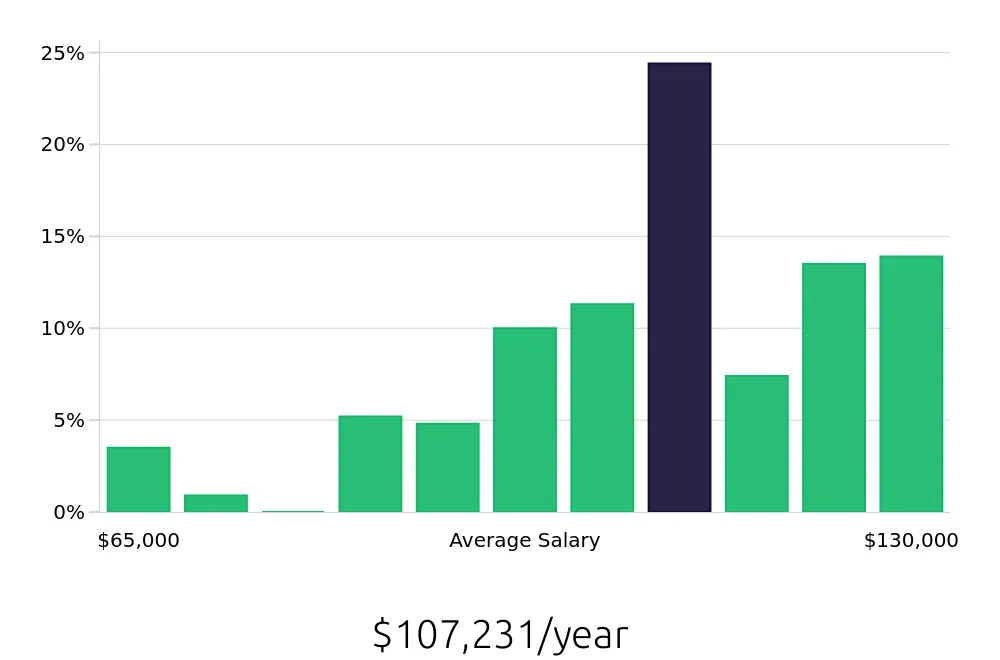 Graph depicting the yearly salary distribution for Nurse Supervisor jobs in Queens, NY, showing an average salary of $107,231 with varying distribution percentages across salary ranges.