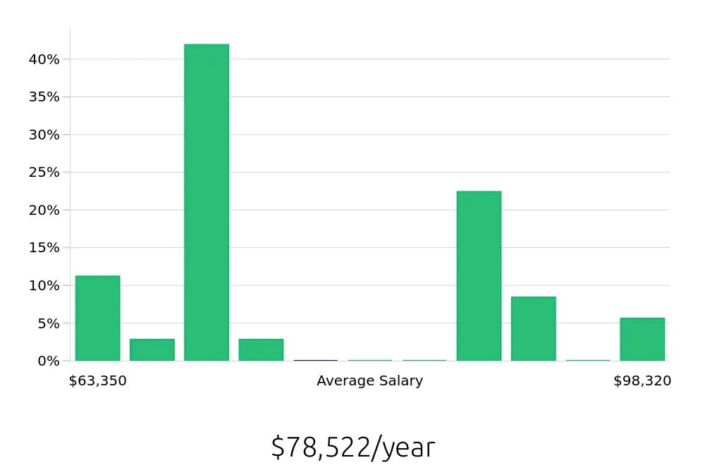 Graph depicting the yearly salary distribution for Nurse Supervisor jobs in Raleigh, NC, showing an average salary of $78,522 with varying distribution percentages across salary ranges.