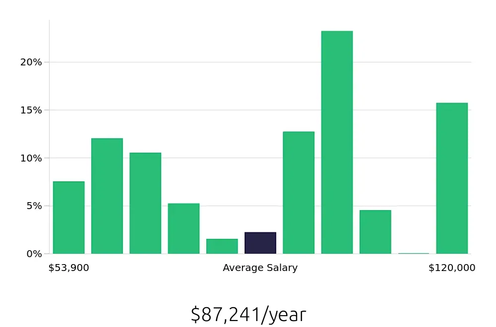Graph depicting the yearly salary distribution for Nurse Supervisor jobs in St. Louis, MO, showing an average salary of $87,241 with varying distribution percentages across salary ranges.