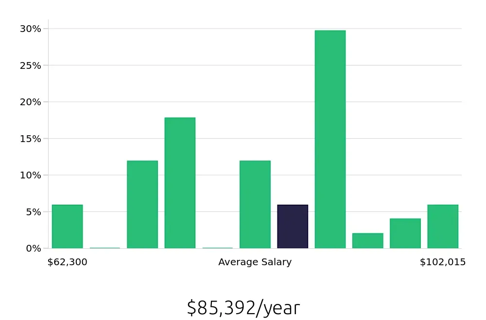 Graph depicting the yearly salary distribution for Nurse Supervisor jobs in Taunton, MA, showing an average salary of $85,392 with varying distribution percentages across salary ranges.