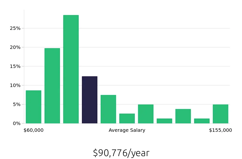 Graph depicting the yearly salary distribution for Occupational Therapist jobs in Ann Arbor, MI, showing an average salary of $90,776 with varying distribution percentages across salary ranges.