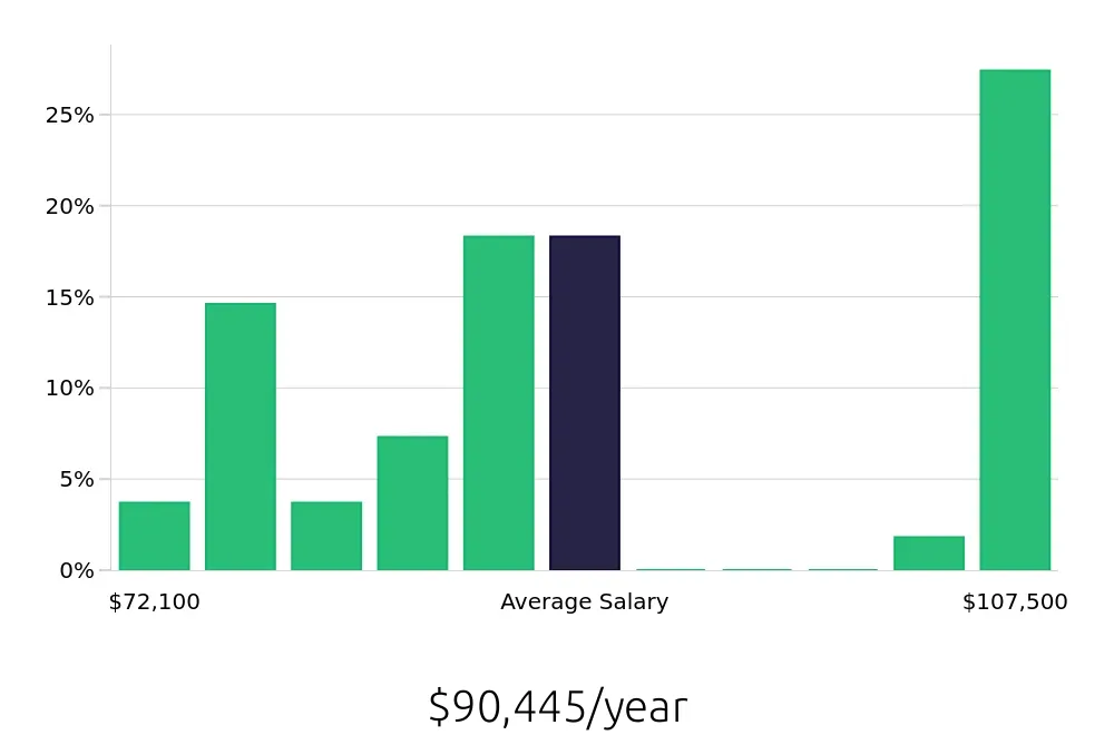 Graph depicting the yearly salary distribution for Occupational Therapist jobs in Asheboro, NC, showing an average salary of $90,445 with varying distribution percentages across salary ranges.