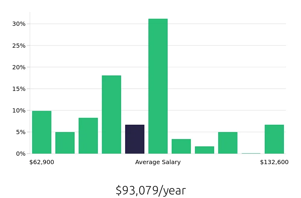 Graph depicting the yearly salary distribution for Occupational Therapist jobs in Augusta, ME, showing an average salary of $93,079 with varying distribution percentages across salary ranges.
