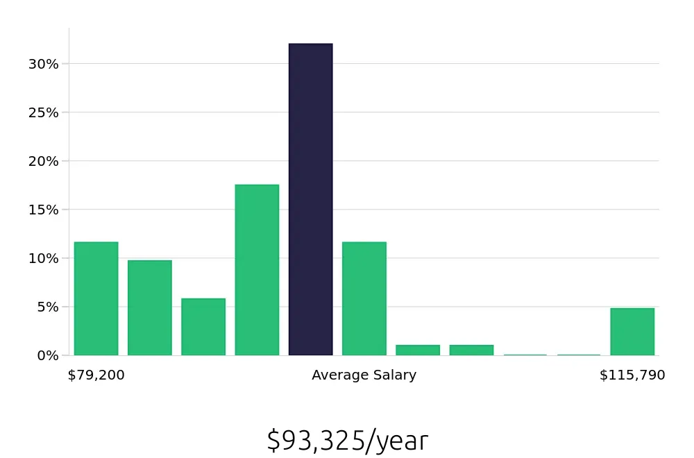 Graph depicting the yearly salary distribution for Occupational Therapist jobs in Beaverton, OR, showing an average salary of $93,325 with varying distribution percentages across salary ranges.