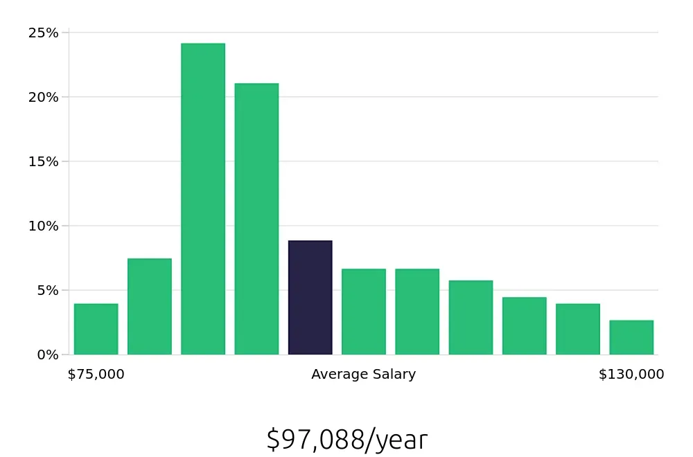Graph depicting the yearly salary distribution for Occupational Therapist jobs in Bellevue, WA, showing an average salary of $97,088 with varying distribution percentages across salary ranges.