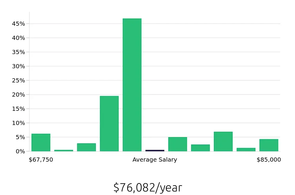 Graph depicting the yearly salary distribution for Occupational Therapist jobs in Bemidji, MN, showing an average salary of $76,082 with varying distribution percentages across salary ranges.