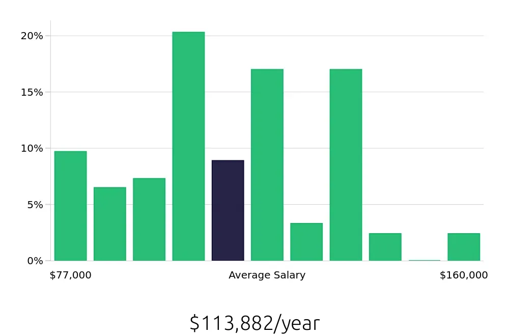 Graph depicting the yearly salary distribution for Occupational Therapist jobs in Berkeley, CA, showing an average salary of $113,882 with varying distribution percentages across salary ranges.