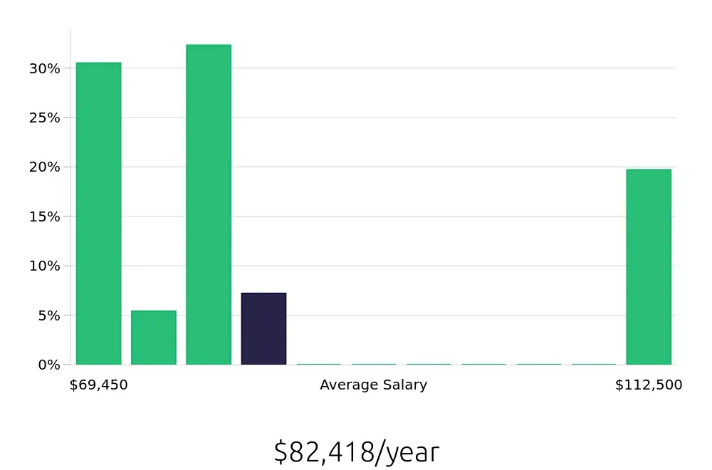 Graph depicting the yearly salary distribution for Occupational Therapist jobs in Blaine, MN, showing an average salary of $82,418 with varying distribution percentages across salary ranges.
